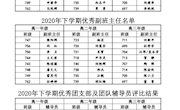 2020年下学期评优评先评奖情况