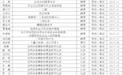 2017年度教学比武、课件制作、教学设计获奖统计