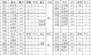 第七周教学工作安排