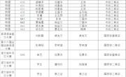 2017年学科竞赛、科技创新获奖等级及名单